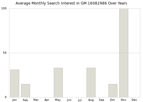 Monthly average search interest in GM 16082986 part over years from 2013 to 2020.