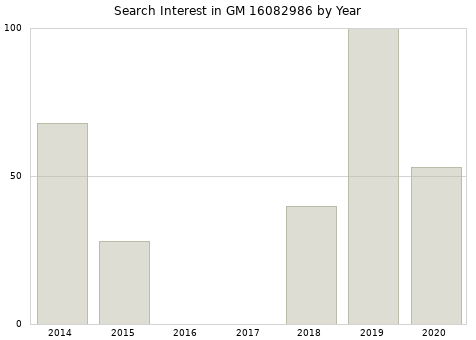 Annual search interest in GM 16082986 part.