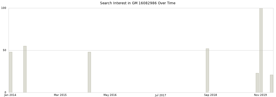 Search interest in GM 16082986 part aggregated by months over time.