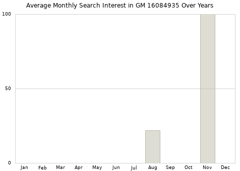 Monthly average search interest in GM 16084935 part over years from 2013 to 2020.