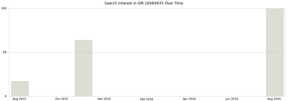 Search interest in GM 16084935 part aggregated by months over time.
