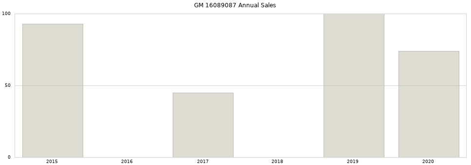 GM 16089087 part annual sales from 2014 to 2020.