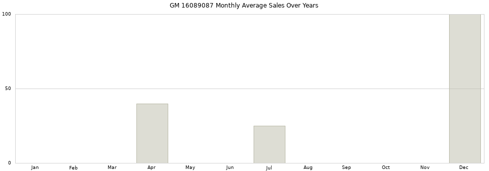 GM 16089087 monthly average sales over years from 2014 to 2020.