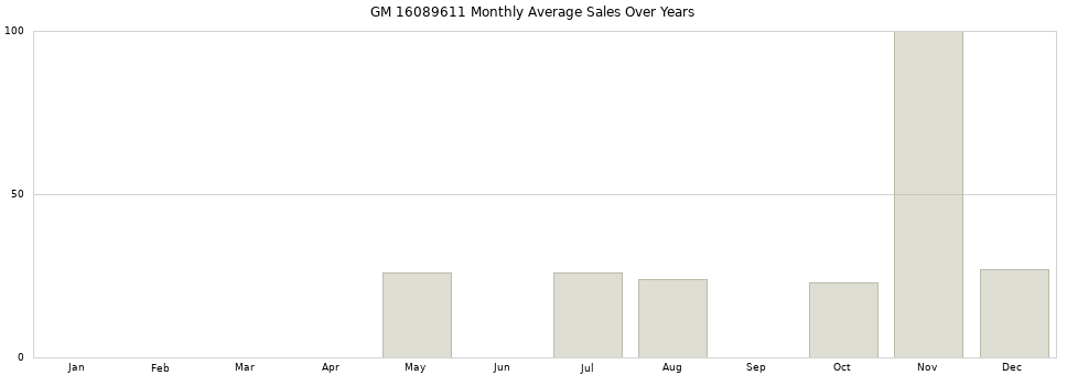 GM 16089611 monthly average sales over years from 2014 to 2020.