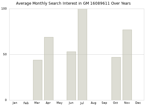 Monthly average search interest in GM 16089611 part over years from 2013 to 2020.