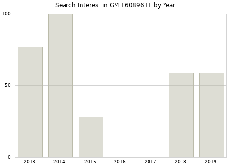 Annual search interest in GM 16089611 part.
