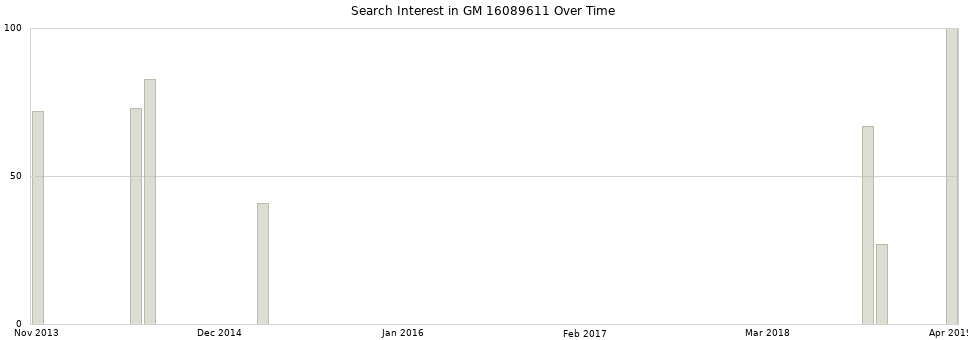 Search interest in GM 16089611 part aggregated by months over time.