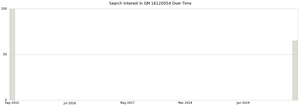 Search interest in GM 16120054 part aggregated by months over time.