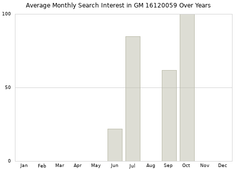 Monthly average search interest in GM 16120059 part over years from 2013 to 2020.