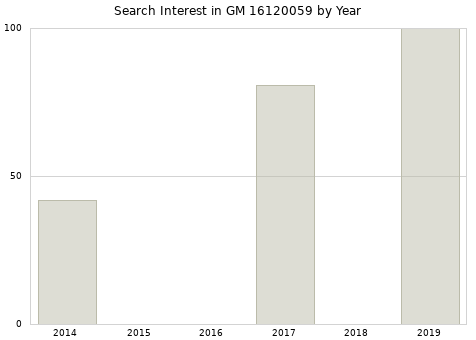 Annual search interest in GM 16120059 part.