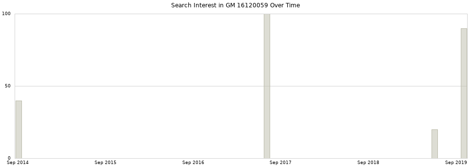 Search interest in GM 16120059 part aggregated by months over time.