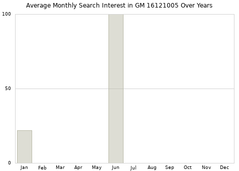 Monthly average search interest in GM 16121005 part over years from 2013 to 2020.