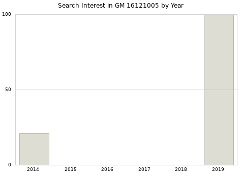 Annual search interest in GM 16121005 part.