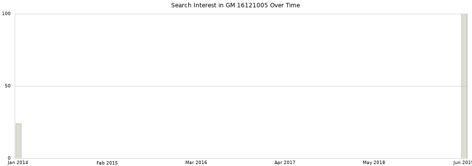 Search interest in GM 16121005 part aggregated by months over time.