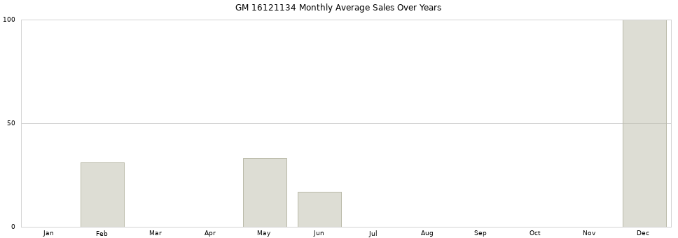 GM 16121134 monthly average sales over years from 2014 to 2020.