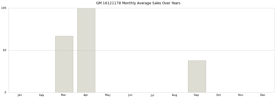 GM 16121178 monthly average sales over years from 2014 to 2020.