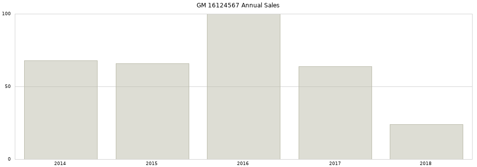 GM 16124567 part annual sales from 2014 to 2020.