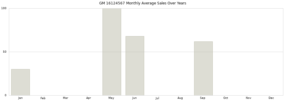 GM 16124567 monthly average sales over years from 2014 to 2020.