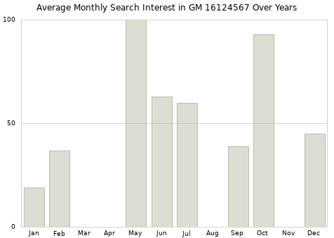 Monthly average search interest in GM 16124567 part over years from 2013 to 2020.
