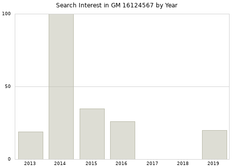 Annual search interest in GM 16124567 part.