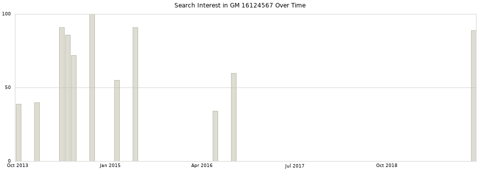 Search interest in GM 16124567 part aggregated by months over time.