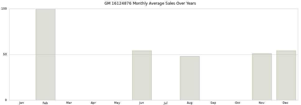GM 16124876 monthly average sales over years from 2014 to 2020.