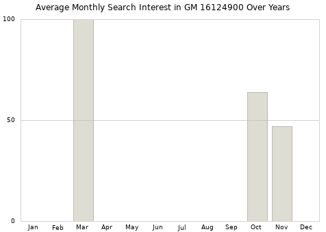 Monthly average search interest in GM 16124900 part over years from 2013 to 2020.