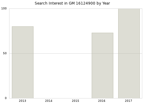 Annual search interest in GM 16124900 part.