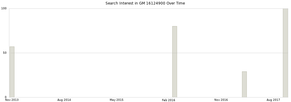 Search interest in GM 16124900 part aggregated by months over time.