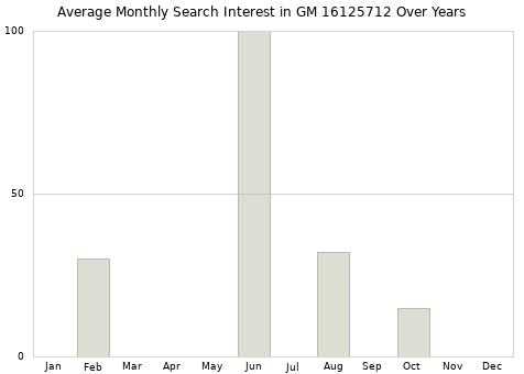 Monthly average search interest in GM 16125712 part over years from 2013 to 2020.