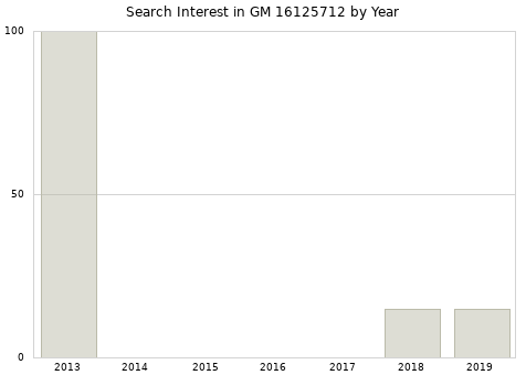 Annual search interest in GM 16125712 part.