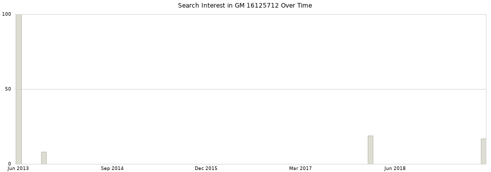 Search interest in GM 16125712 part aggregated by months over time.