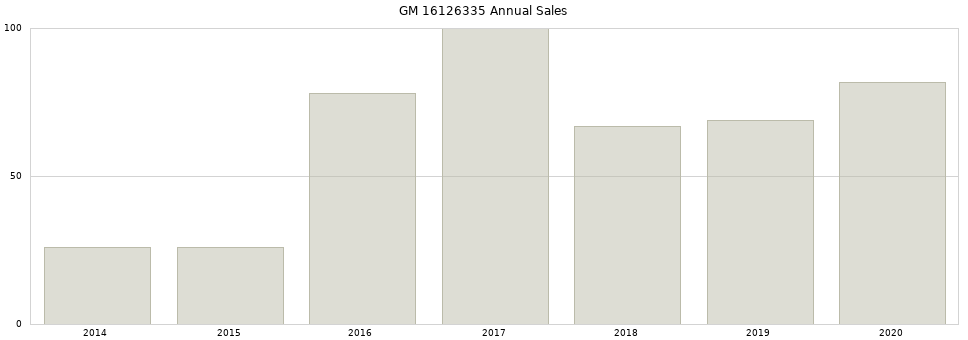 GM 16126335 part annual sales from 2014 to 2020.