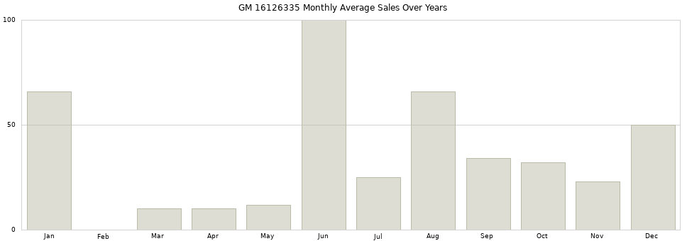 GM 16126335 monthly average sales over years from 2014 to 2020.
