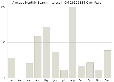Monthly average search interest in GM 16126335 part over years from 2013 to 2020.