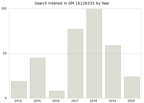 Annual search interest in GM 16126335 part.