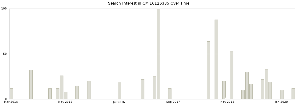Search interest in GM 16126335 part aggregated by months over time.