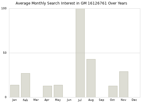 Monthly average search interest in GM 16126761 part over years from 2013 to 2020.