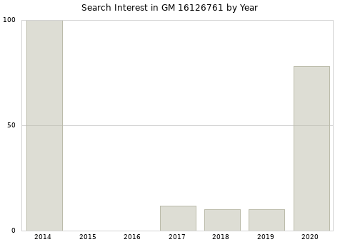 Annual search interest in GM 16126761 part.