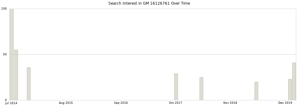 Search interest in GM 16126761 part aggregated by months over time.