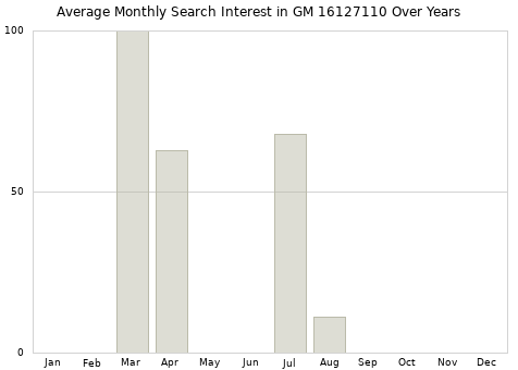Monthly average search interest in GM 16127110 part over years from 2013 to 2020.