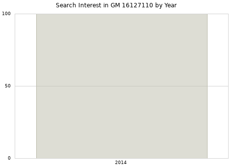 Annual search interest in GM 16127110 part.