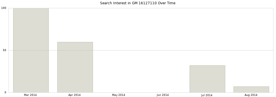 Search interest in GM 16127110 part aggregated by months over time.