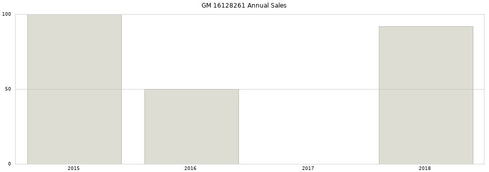 GM 16128261 part annual sales from 2014 to 2020.