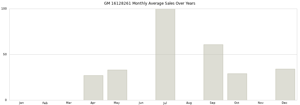 GM 16128261 monthly average sales over years from 2014 to 2020.