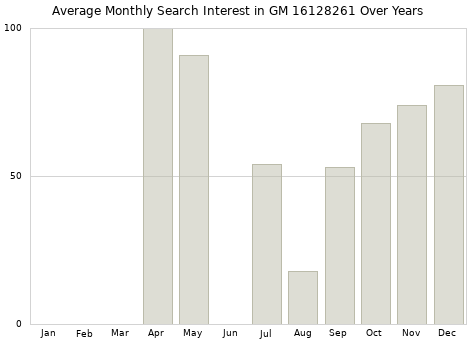 Monthly average search interest in GM 16128261 part over years from 2013 to 2020.