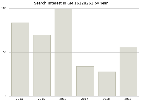 Annual search interest in GM 16128261 part.