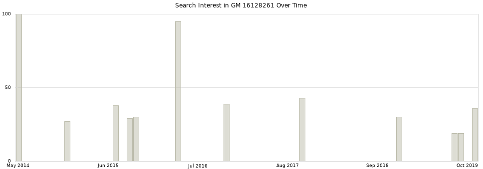 Search interest in GM 16128261 part aggregated by months over time.