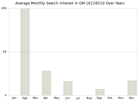 Monthly average search interest in GM 16128510 part over years from 2013 to 2020.