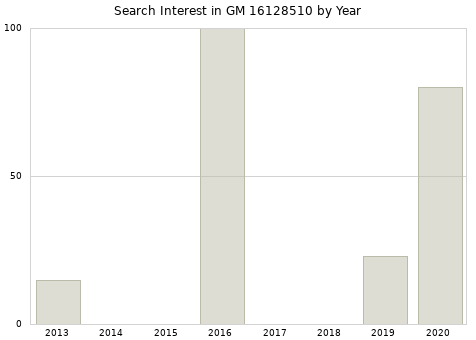 Annual search interest in GM 16128510 part.